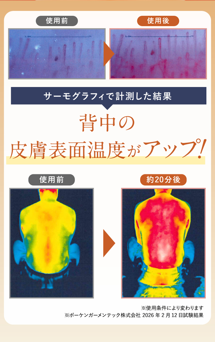 サーモグラフィで計測した結果背中の皮膚表面温度がアップ！