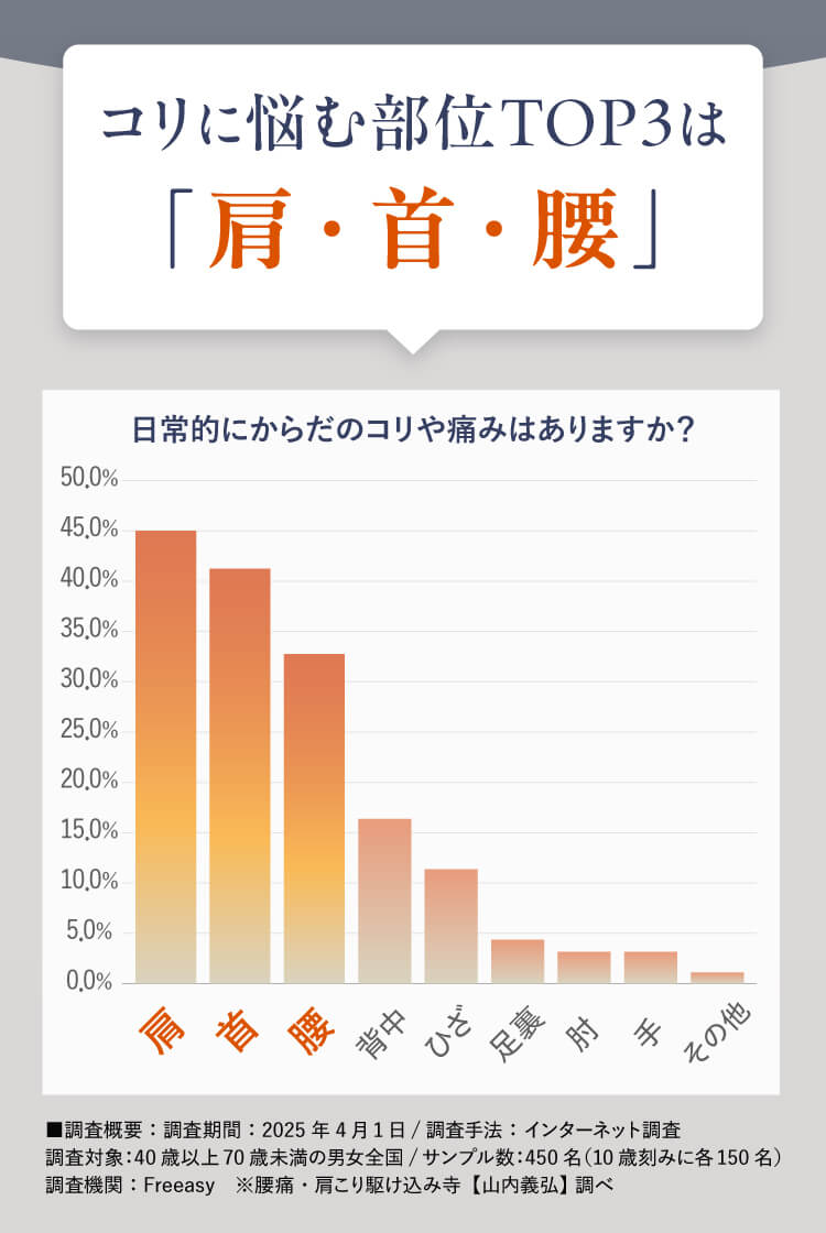 コリに悩む部位TOP3は「肩・首・腰」