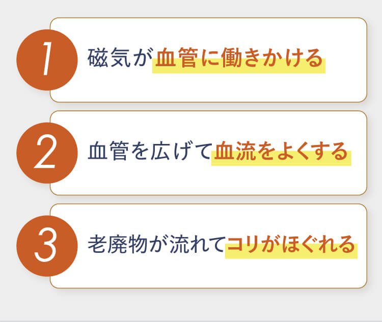 1.磁気が血管に働きかける 2.血管を広げて血行をよくする 3.老廃物が流れてコリがほぐれる