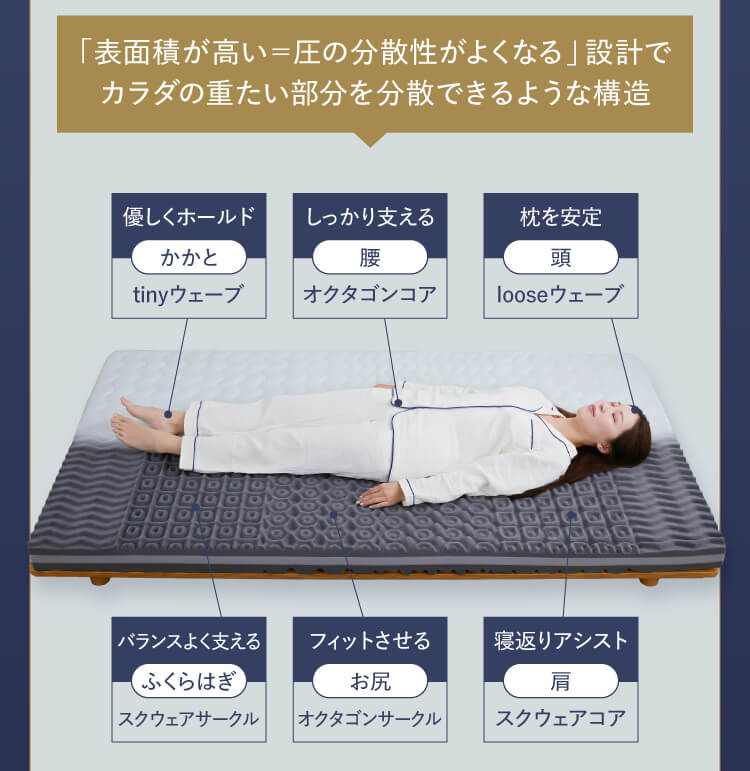 「表面積が高い＝圧の分散性がよくなる」設計でカラダの重たい部分を分散できるような構造 【かかと】優しくホールド tinyウェーブ｜【ふくらはぎ】バランスよく支える スクウェアサークル｜【腰】しっかり支える オクタゴンコア｜【肩】寝返りアシスト スクウェアコア｜【頭】枕を安定 looseウェーブ