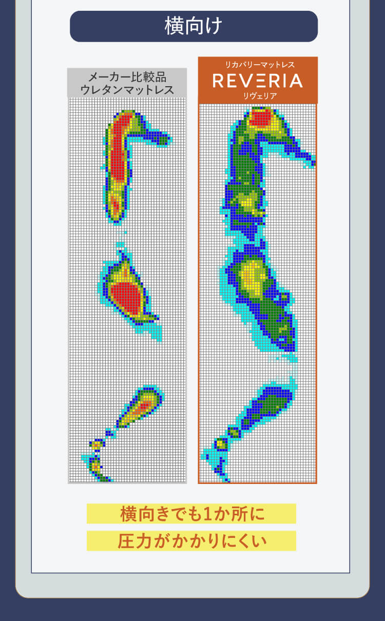 【横向け】横向きでも1か所に圧力がかかりにくい