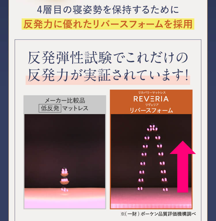 4層目の根姿勢を保持するために反発力に優れたリバースフォームを採用 反発弾性試験でこれだけの反発力が実証されています！※（一財）ボーケン品質評価機構調べ