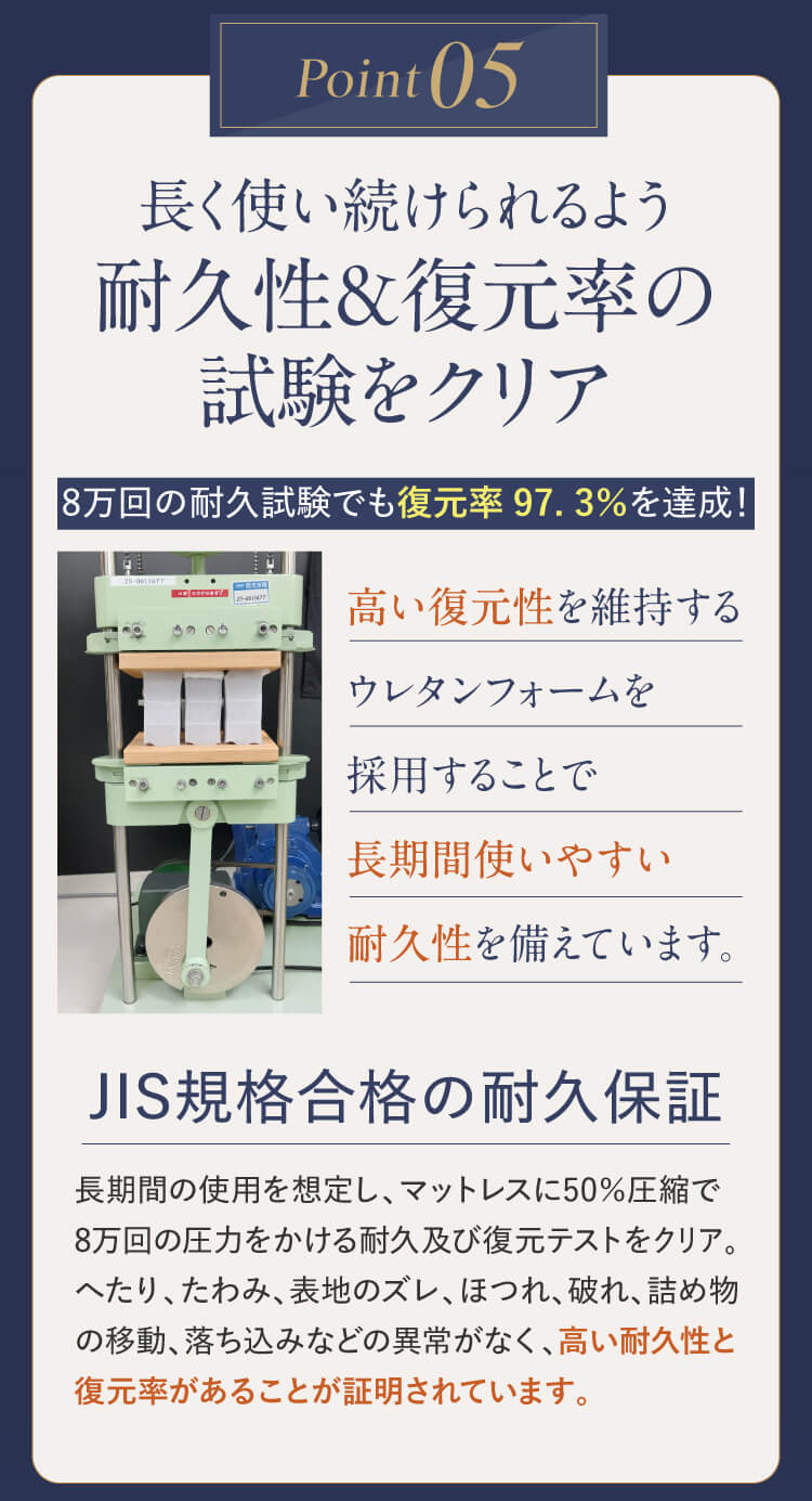 Point05｜長く使い続けられるよう耐久性&復元率の試験をクリア 8万回の耐久試験でも復元率97.3%を達成！ 高い復元性を維持するウレタンフォームを採用することで長期間使いやすい耐久性を備えています。 JIS規格合格の耐久保証 長期間の使用を想定し、マットレスに50%圧縮で8万回の圧力をかける耐久及び復元テストをクリア。へたり、たわみ、表地のズレ、ほつれ、破れ、詰め物の移動、落ち込みなどの異常がなく、高い耐久性と復元率があることが証明されています。
