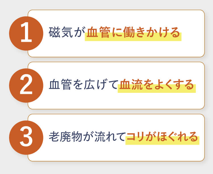 1.磁気が血管に働きかける 2.血管を広げて血行をよくする 3.老廃物が流れてコリがほぐれる